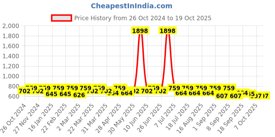 myntra.com SHOWOFF Striped Crop Top showoff Price History Graph from 26 Oct 2024 to 17 Oct 2025