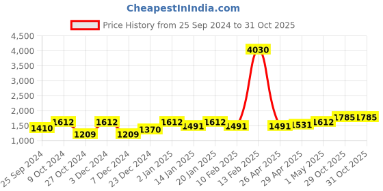 myntra.com SHOWOFF Striped Culotte Jumpsuit With Smocking showoff Price History Graph from 25 Sep 2024 to 30 Oct 2025