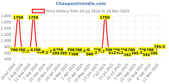 myntra.com SHOWOFF Striped Embellished Short Sleeves Round Neck Crop Top showoff Price History Graph from 24 Jul 2024 to 17 Nov 2025