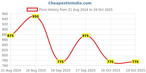 myntra.com SHOWOFF Striped Extended Sleeves Wool Top showoff Price History Graph from 21 Aug 2024 to 18 Oct 2025