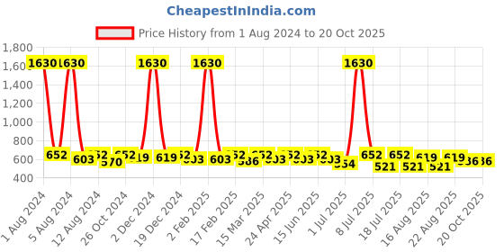 myntra.com SHOWOFF Striped Fitted Shoulder Straps Crop Top showoff Price History Graph from 1 Aug 2024 to 19 Oct 2025