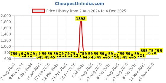 myntra.com SHOWOFF Striped Flared Sleeve Top showoff Price History Graph from 2 Aug 2024 to 1 Dec 2025