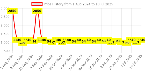 myntra.com SHOWOFF Striped Front-Open Poncho With Fringed Detail showoff Price History Graph from 1 Aug 2024 to 18 Jul 2025