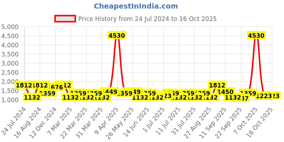 myntra.com SHOWOFF Striped Kaftan Mini Dress showoff Price History Graph from 24 Jul 2024 to 16 Oct 2025