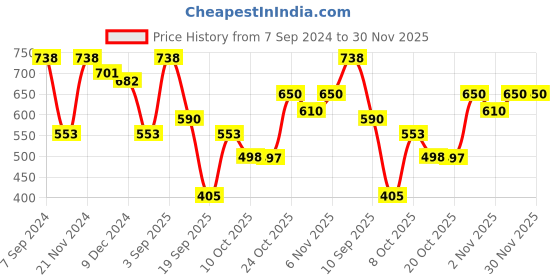 myntra.com SHOWOFF Striped Keyhole Neck Kurta showoff Price History Graph from 7 Sep 2024 to 30 Nov 2025