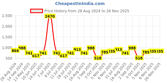 myntra.com SHOWOFF Striped Lace Up Straight Kurta showoff Price History Graph from 28 Aug 2024 to 25 Nov 2025