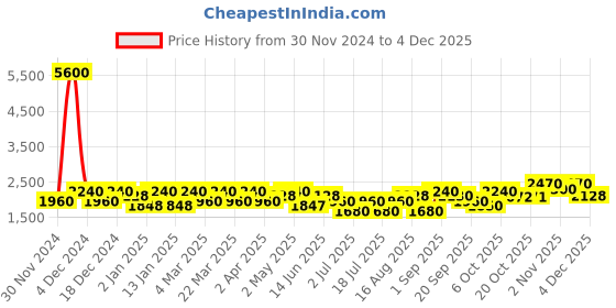 myntra.com SHOWOFF Striped Mandarin Collar Gotta Patti Straight Kurta With Trousers & Dupatta showoff Price History Graph from 30 Nov 2024 to 4 Dec 2025