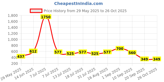 myntra.com SHOWOFF Striped Mandarin Collar Panelled A-Line Kurta showoff Price History Graph from 29 May 2025 to 25 Oct 2025