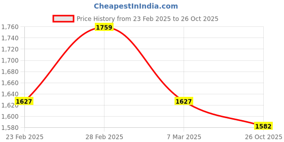 myntra.com SHOWOFF Striped Midi Wrap Dress showoff Price History Graph from 23 Feb 2025 to 26 Oct 2025