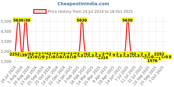 myntra.com SHOWOFF Striped Mock Collar Rapid-Dry Windcheater Bomber Jacket showoff Price History Graph from 24 Jul 2024 to 17 Oct 2025