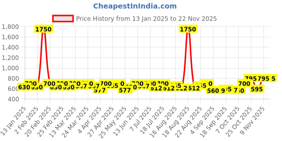 myntra.com SHOWOFF Striped Off-Shoulder Monochrome Crop Top showoff Price History Graph from 13 Jan 2025 to 22 Nov 2025