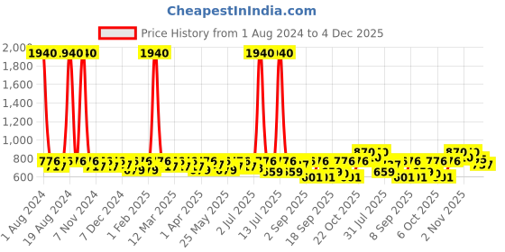 myntra.com SHOWOFF Striped Pencil Mini Skirt showoff Price History Graph from 1 Aug 2024 to 4 Dec 2025