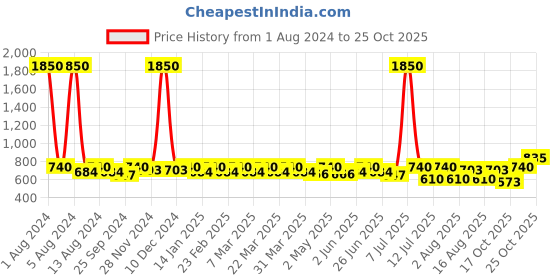myntra.com SHOWOFF Striped Printed High Neck Long Sleeves Casual Top showoff Price History Graph from 1 Aug 2024 to 25 Oct 2025