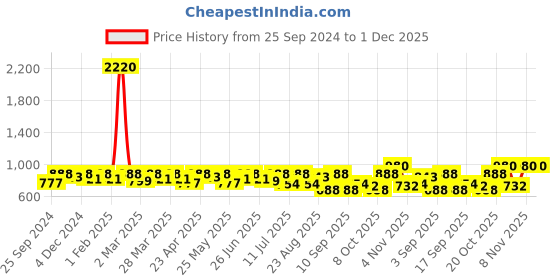 myntra.com SHOWOFF Striped Printed Monochrome Gathered Details A-Line Midi Dress With Shrug showoff Price History Graph from 25 Sep 2024 to 1 Dec 2025
