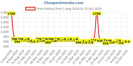 myntra.com SHOWOFF Striped Ribbed Fitted Top showoff Price History Graph from 1 Aug 2024 to 14 Oct 2025
