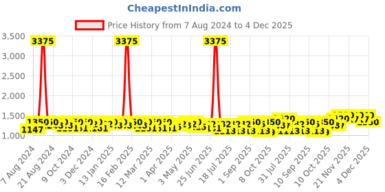 myntra.com SHOWOFF Striped Round Neck Acrylic Basic Jumpsuit showoff Price History Graph from 7 Aug 2024 to 4 Dec 2025