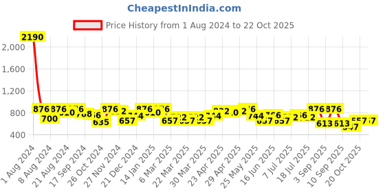 myntra.com SHOWOFF Striped Round Neck Sheath Mini Dress showoff Price History Graph from 1 Aug 2024 to 21 Oct 2025