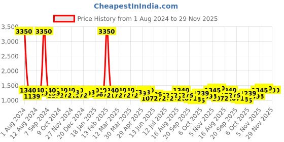 myntra.com SHOWOFF Striped Round-Neck Top with Mid-Rise Trouser showoff Price History Graph from 1 Aug 2024 to 29 Nov 2025