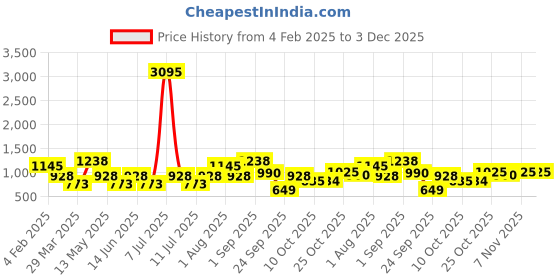 myntra.com SHOWOFF Striped Sequinned Straight Kurta showoff Price History Graph from 4 Feb 2025 to 1 Dec 2025
