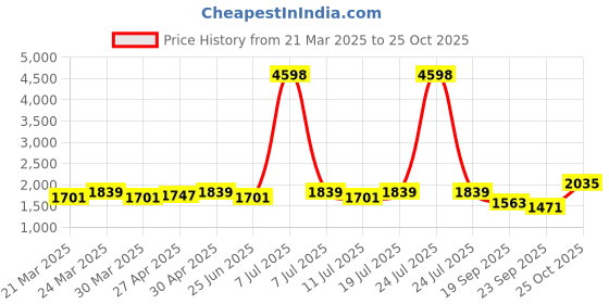 myntra.com SHOWOFF Striped Sequinned V-Neck Straight Kurta With Trousers & Dupatta showoff Price History Graph from 21 Mar 2025 to 25 Oct 2025