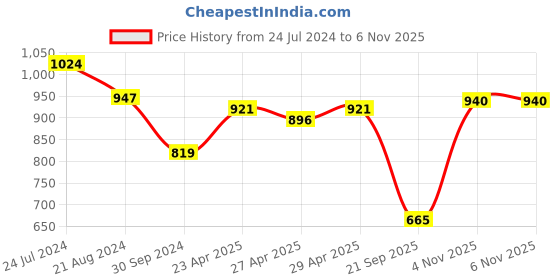myntra.com SHOWOFF Striped Sequins Cotton A-Line Kurta showoff Price History Graph from 24 Jul 2024 to 6 Nov 2025