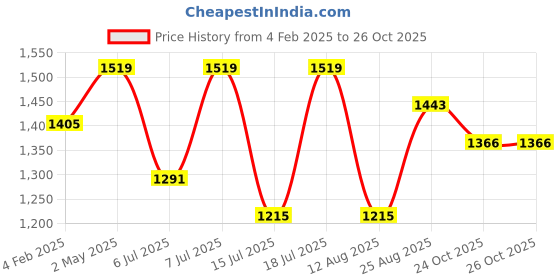 myntra.com SHOWOFF Striped Shirt Midi Dress showoff Price History Graph from 4 Feb 2025 to 25 Oct 2025
