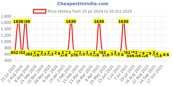 myntra.com SHOWOFF Striped Shoulder Straps Fitted Crop Top showoff Price History Graph from 25 Jul 2024 to 20 Oct 2025