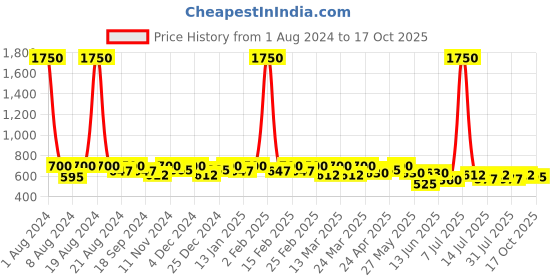 myntra.com SHOWOFF Striped Sleeveless Crop Top showoff Price History Graph from 1 Aug 2024 to 17 Oct 2025