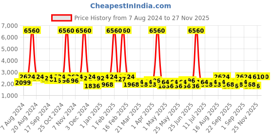 myntra.com SHOWOFF Striped Slim Fit Bandhgala Blazer showoff Price History Graph from 7 Aug 2024 to 27 Nov 2025