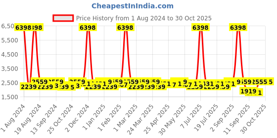 myntra.com SHOWOFF Striped Slim-Fit Cotton Single-Breasted Blazer showoff Price History Graph from 1 Aug 2024 to 30 Oct 2025