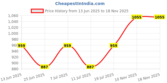 myntra.com SHOWOFF Striped Spread Collar Comfort Slim Fit Cotton Shirt showoff Price History Graph from 13 Jun 2025 to 17 Nov 2025