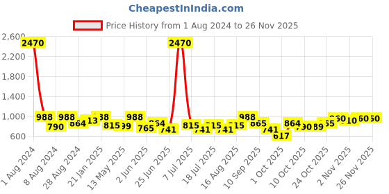 myntra.com SHOWOFF Striped Straight Pastels Kurta showoff Price History Graph from 1 Aug 2024 to 25 Nov 2025