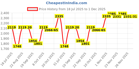 myntra.com SHOWOFF Striped Tailored-Fit Double Breasted Blazer showoff Price History Graph from 18 Jul 2025 to 1 Dec 2025