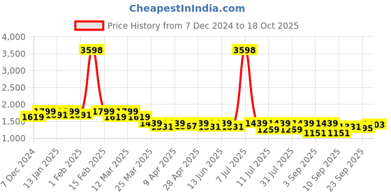 myntra.com SHOWOFF Striped Tailored Jacket showoff Price History Graph from 7 Dec 2024 to 18 Oct 2025