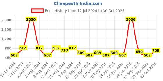 myntra.com SHOWOFF Striped Thread Work Straight Kurta showoff Price History Graph from 17 Jul 2024 to 30 Oct 2025
