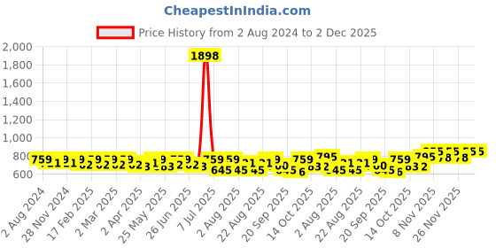 myntra.com SHOWOFF Striped Top showoff Price History Graph from 2 Aug 2024 to 1 Dec 2025