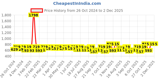 myntra.com SHOWOFF Striped Top showoff Price History Graph from 26 Oct 2024 to 2 Dec 2025