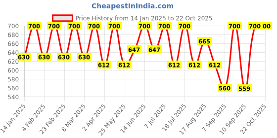 myntra.com SHOWOFF Striped Top showoff Price History Graph from 14 Jan 2025 to 21 Oct 2025