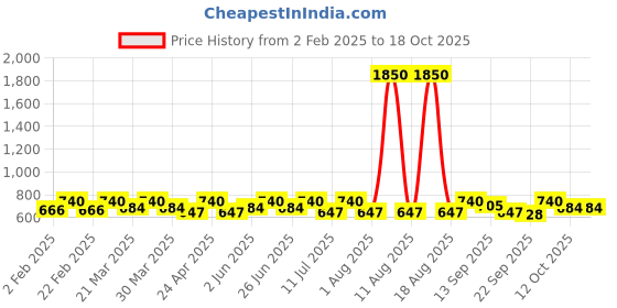 myntra.com SHOWOFF Striped Top showoff Price History Graph from 2 Feb 2025 to 18 Oct 2025