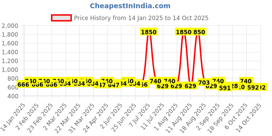 myntra.com SHOWOFF Striped Top showoff Price History Graph from 14 Jan 2025 to 13 Oct 2025
