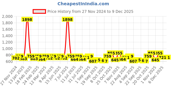 myntra.com SHOWOFF Striped V-Neck Crop Button Shrug showoff Price History Graph from 27 Nov 2024 to 9 Dec 2025