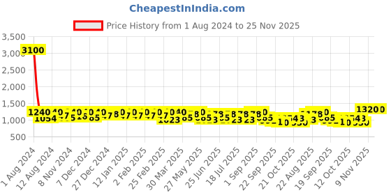 myntra.com SHOWOFF Striped V-Neck Flared Sleeves A-Line Midi Dress showoff Price History Graph from 1 Aug 2024 to 24 Nov 2025