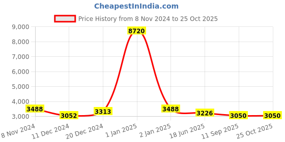 myntra.com SHOWOFF Striped V-Neck Puff Sleeves Bling & Sparkly Detail A-Line Maxi Dress showoff Price History Graph from 8 Nov 2024 to 25 Oct 2025