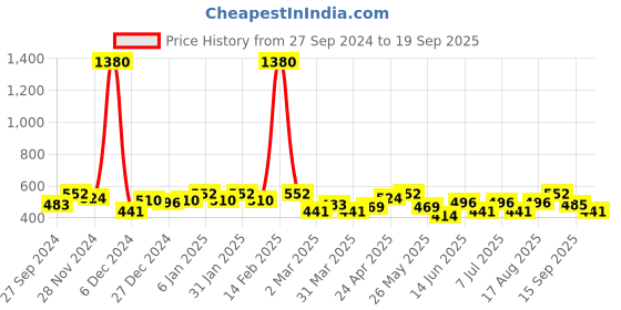 myntra.com SHOWOFF Striped Woollen Fitted Top showoff Price History Graph from 27 Sep 2024 to 19 Sep 2025