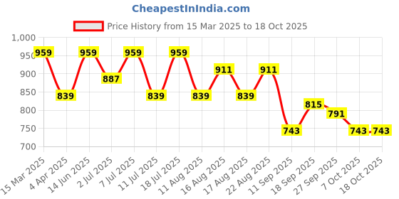 myntra.com SHOWOFF Studded Knitted Crop Top showoff Price History Graph from 15 Mar 2025 to 18 Oct 2025