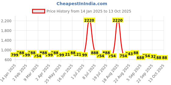 myntra.com SHOWOFF Studded Ribbed Fitted Top showoff Price History Graph from 14 Jan 2025 to 13 Oct 2025