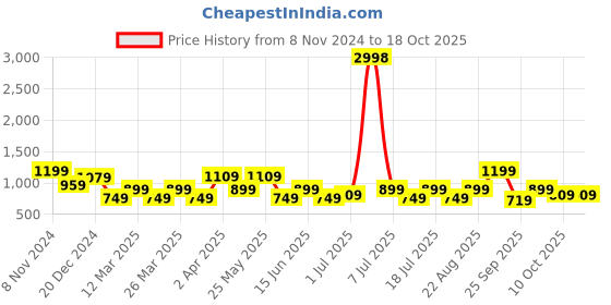 myntra.com SHOWOFF Studded Top showoff Price History Graph from 8 Nov 2024 to 18 Oct 2025