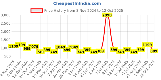 myntra.com SHOWOFF Studded Top showoff Price History Graph from 8 Nov 2024 to 12 Oct 2025