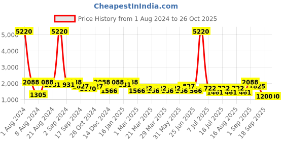 myntra.com SHOWOFF Suede Spread Collar Zip Detail Windcheater Tailored Jacket showoff Price History Graph from 1 Aug 2024 to 26 Oct 2025