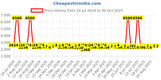 myntra.com SHOWOFF Suede Windcheater Bomber Jacket showoff Price History Graph from 24 Jul 2024 to 29 Oct 2025